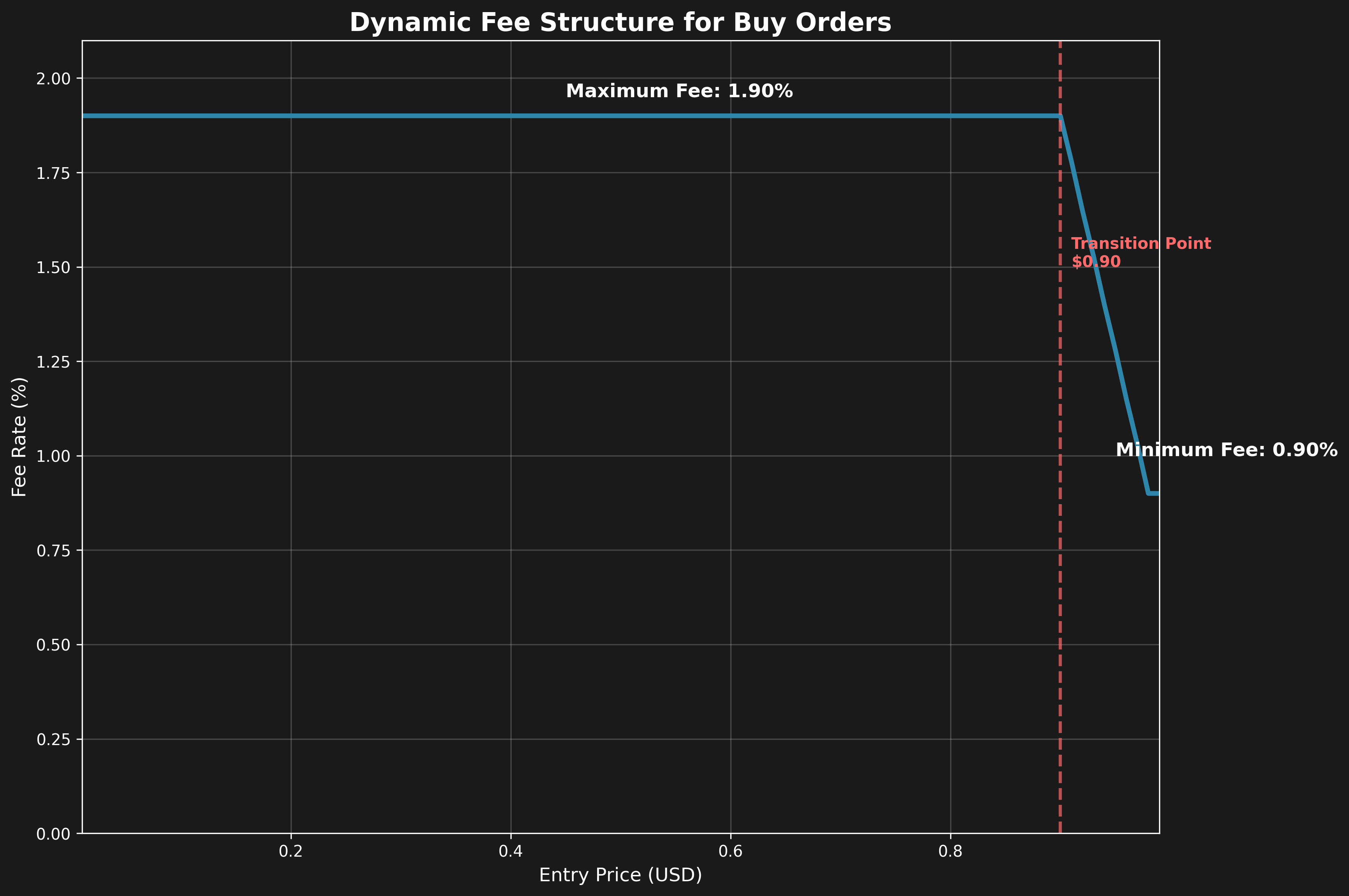 Dynamic Fee Structure