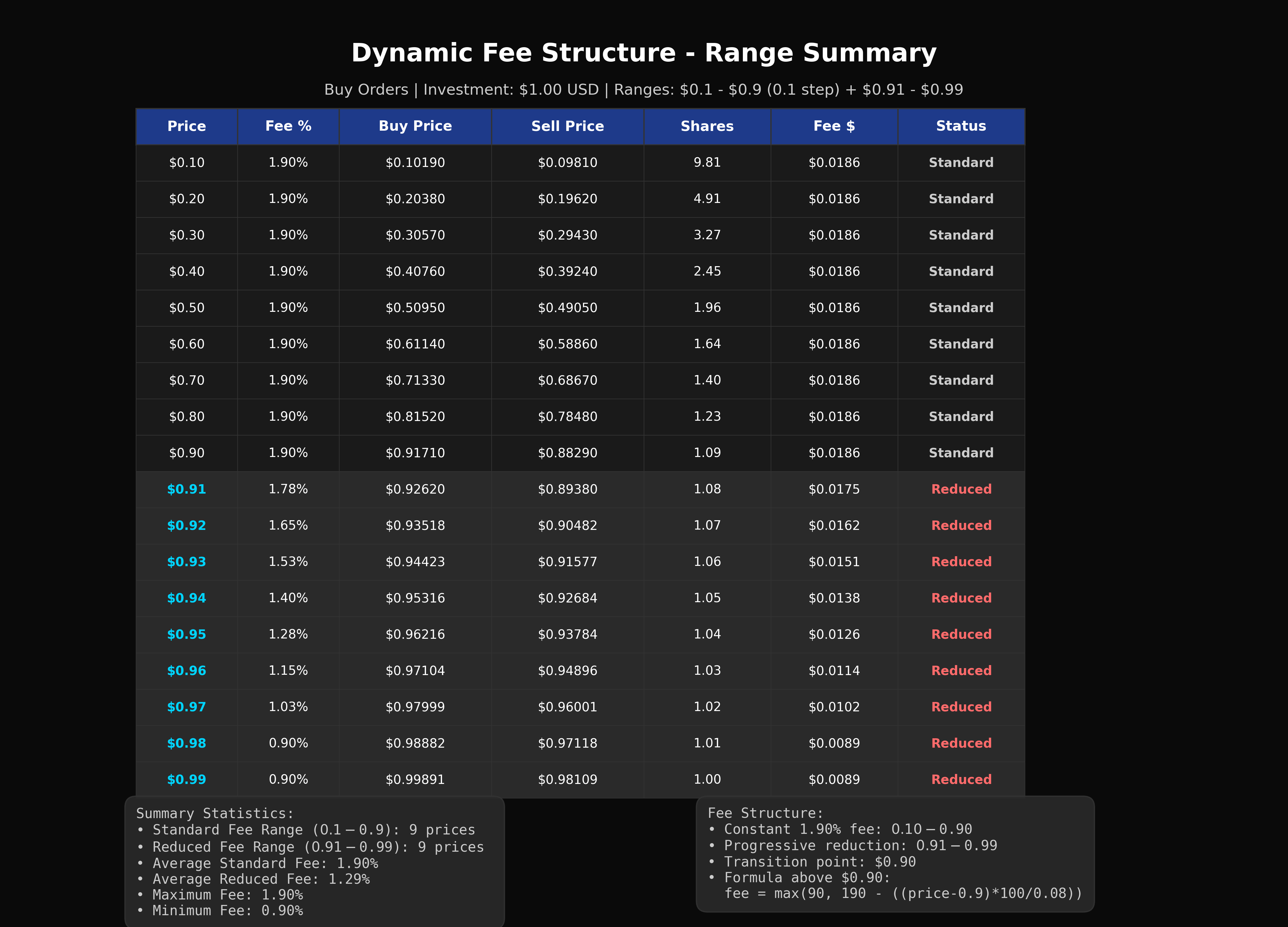 Fee Table by Price Range
