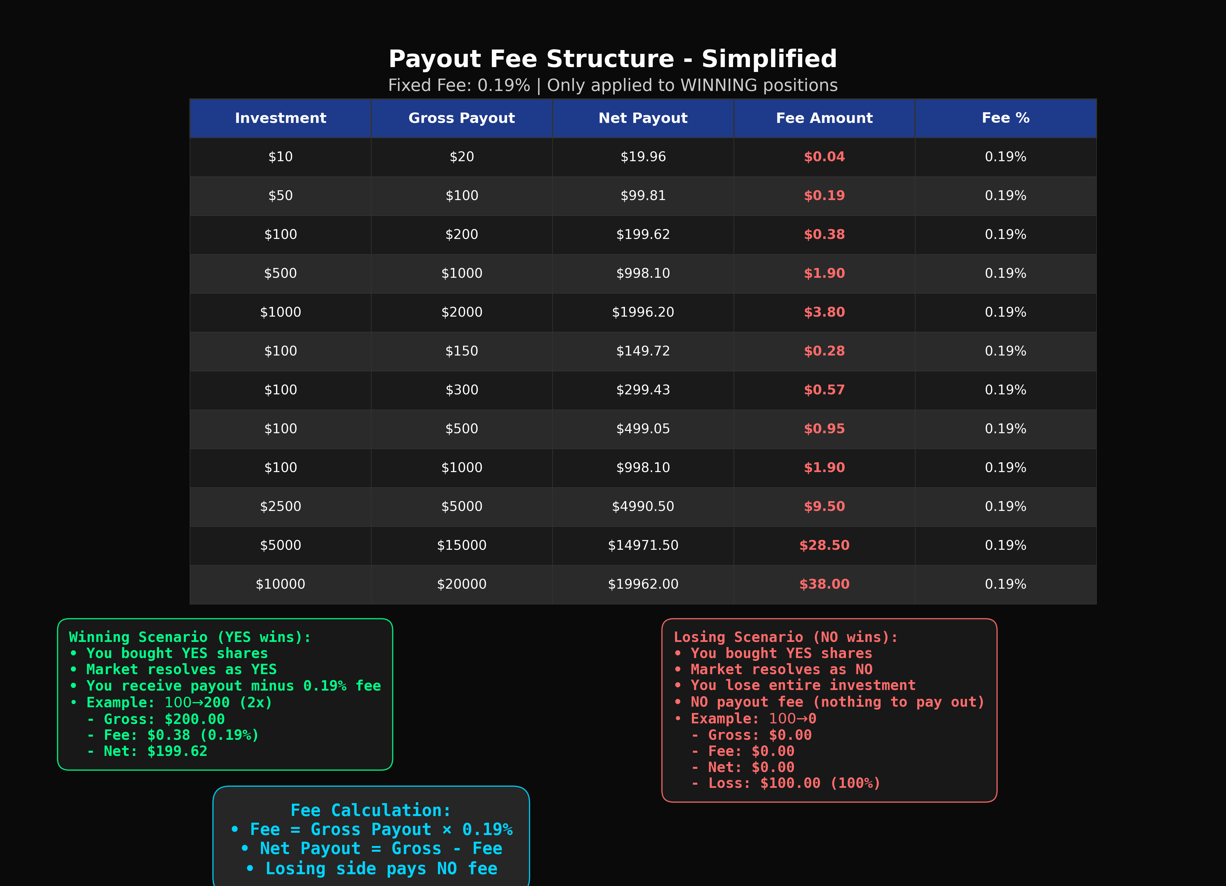 Payout Fee Structure